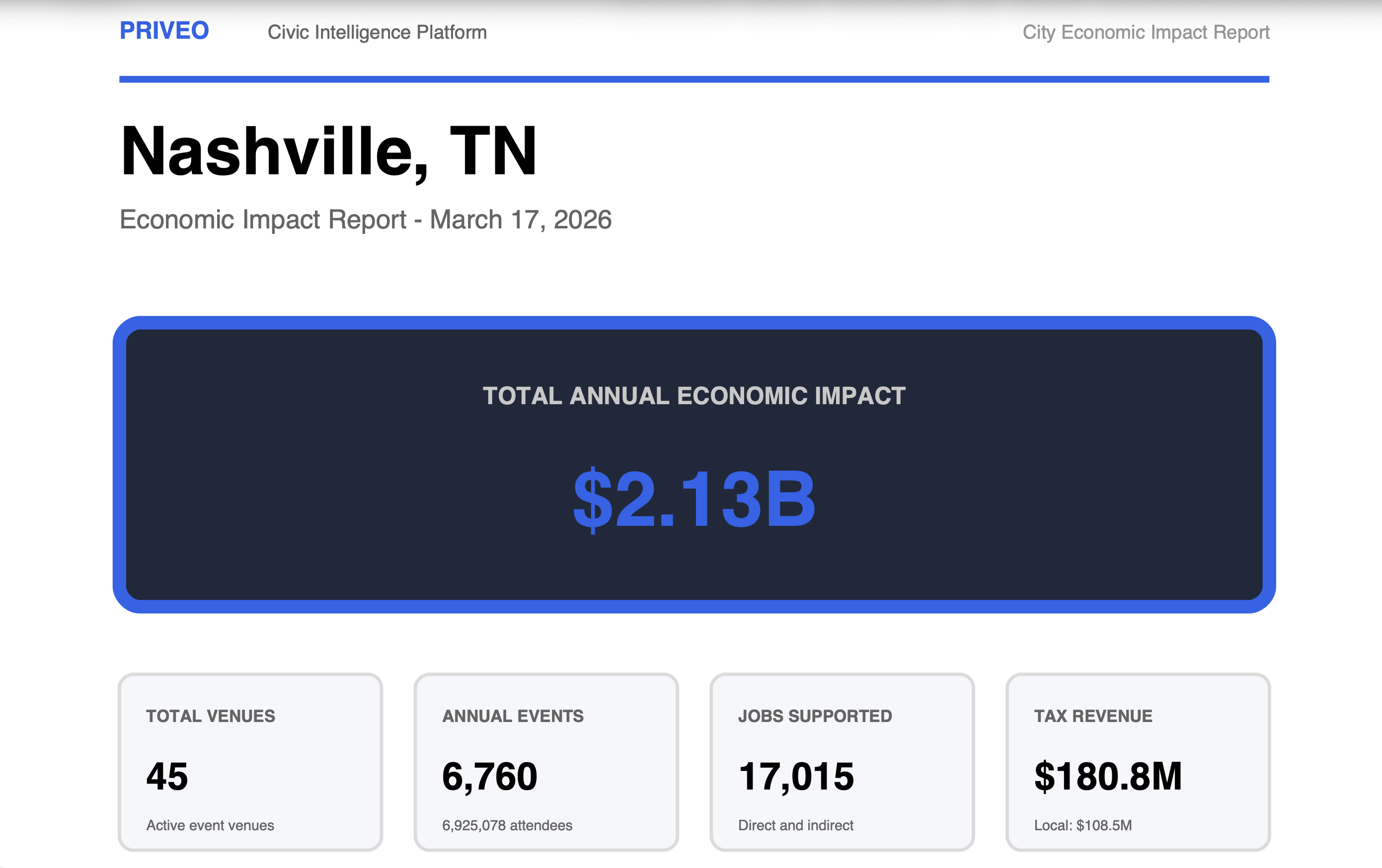 Priveo PDF city economic report showing district breakdown and key metrics